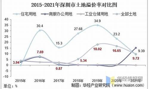 深圳土地出让金价格是多少_深圳土地出让金按照什么标准收202