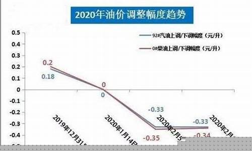 铜陵油价调整最新消息_铜陵油价什么时候调整的