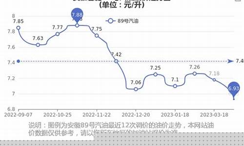 2020年安徽油价表现_安徽油价历史价格查询