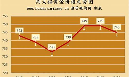 周大福金价能砍吗_周大福金价比正常价高多少