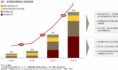 自动驾驶基金价值_自动驾驶受益股票