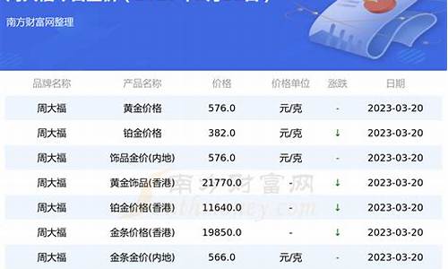周大福金价3月变动_周大福3月3日金价内地