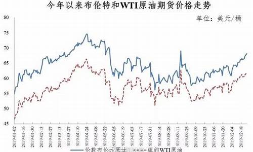 201912月油价调整_2019年12月国际油价