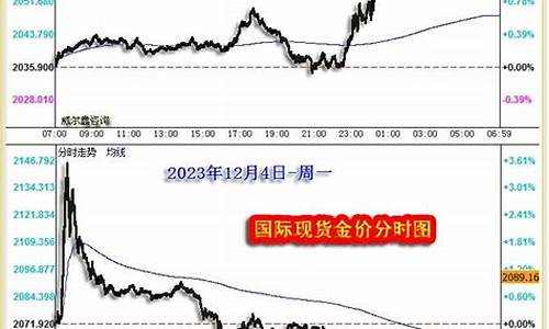 金价异动预示什么_金价动向