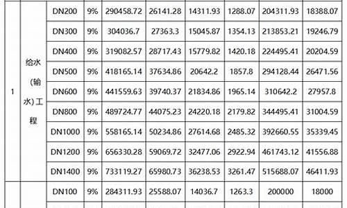 基金税费核算的项目有_建设基金价税分离