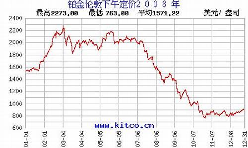 2008年铂金价格崩溃_2008年的铂金价格