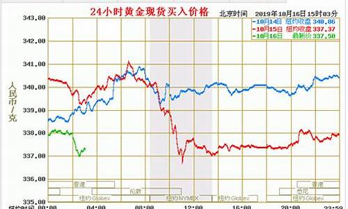 今天金价多少钱一钱_今天金价多少钱一克报价最新走势