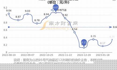 山西发改委最新油价_山西发改委油价最新调整通知文件