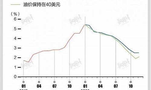 全球油价暴跌新闻_全球油价走势
