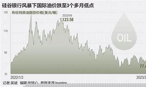 银行油价下跌原因_油价下调原因