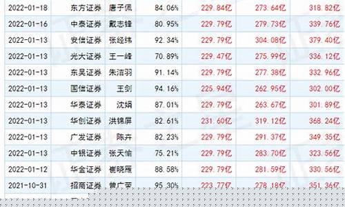 中信证券预测金价_中信证券预测金价查询