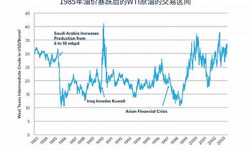 1985年油价暴跌_1985年汽油多少钱一升