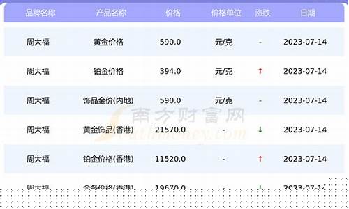 周大福业绩和金价_周大福今年业绩