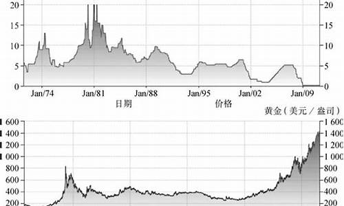实施黄金价格_国家政策分化金价