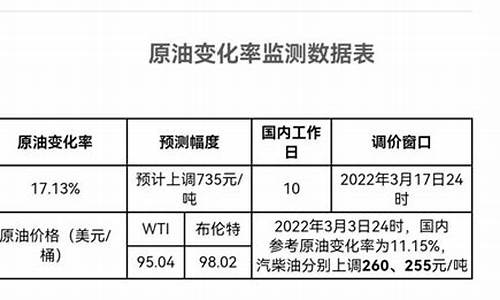 油价调整幅度是怎么算出来的_油价降价周期计算表格