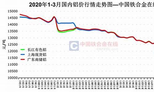 铁价格铝合金价格走势图_铁价格铝合金价格