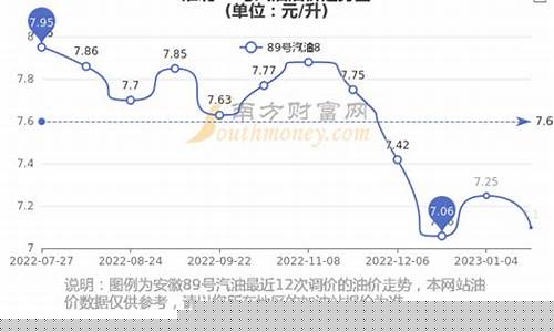 今日淮北汽油价格_淮北今天油价是多少
