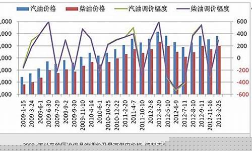 中国油价调整国际油价最高_国内油价迎来最大跌幅