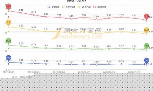 福州今年油价表格_福州今年油价表格查询