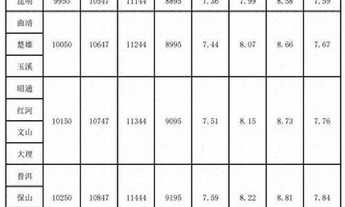 云南油价最新下调_云南油价调整时间表