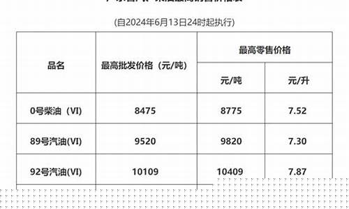 中山油价每天更新_广东中山最新油价
