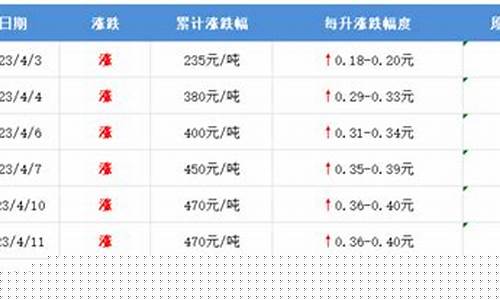 哈尔滨历史油价表_哈尔滨2015油价