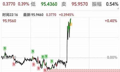 美国油价涨幅_美国油价直线飙升吗