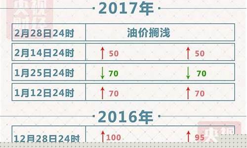 2017年油价下调_2017年油价最高的时候是多少