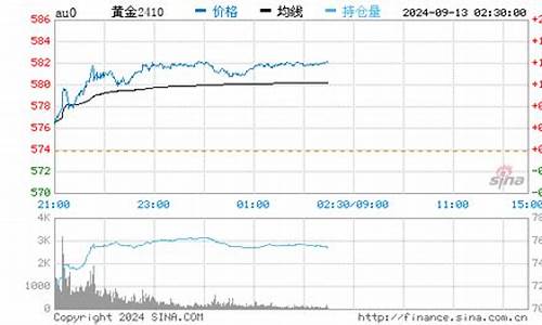 金价狂跌_金价狂泻后市走势