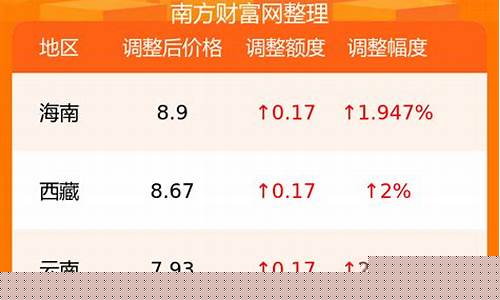 烟台92汽油价格调整最新消息_烟台92号汽油价格