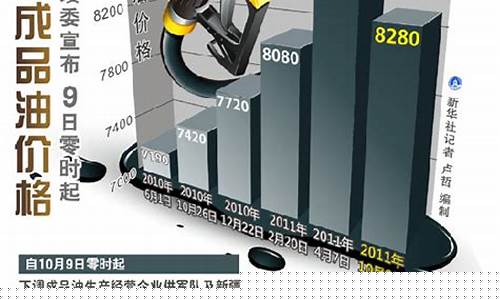 2011成品油价_2011年中国油价