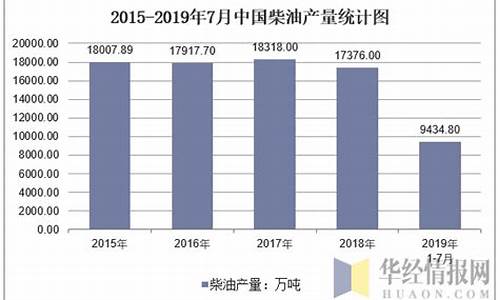 2015年7月柴油价格_2019年7月柴油价格