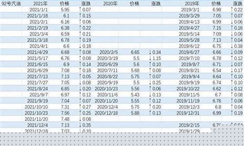 近三年油价一览表_近三年油价一览表最新