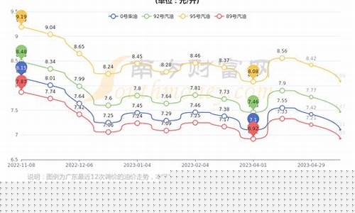 东莞柴油价格查询最新_东莞柴油价格查询