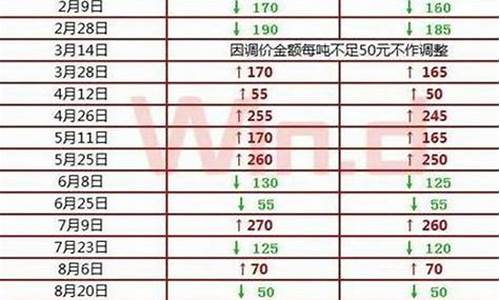 中国油价每次调整多少_中国油价每次调整多少钱