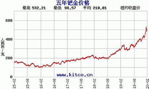 2008年钯金金价_2008年钯金多少钱一克