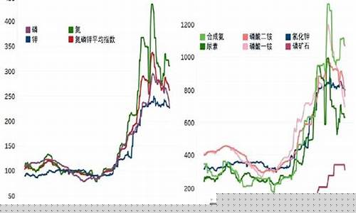 化肥价格走势与化肥报价资讯平台_化肥价格行情与油价对比