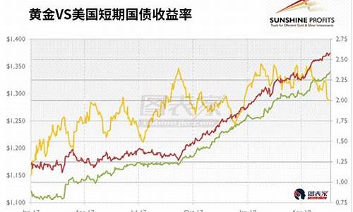 美国利率与金价关系图表_美国利率与金价关系