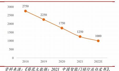 门锁五金价格走势图_门锁五金价格走势