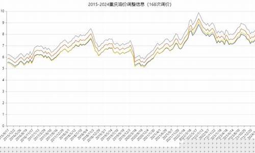 重庆油价调整时间_油价调整最新重庆