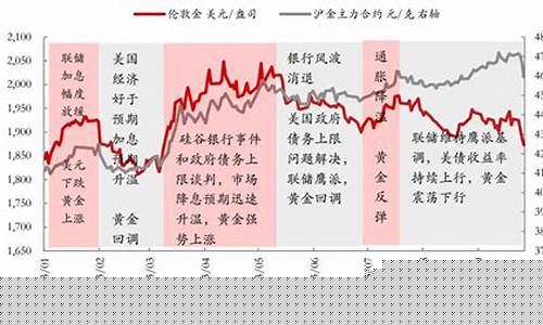 经济下跌对黄金的影响_经济不好时金价走势