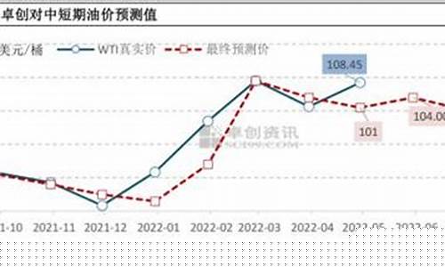 今后国际油价预测_国际油价今年还会往上涨吗