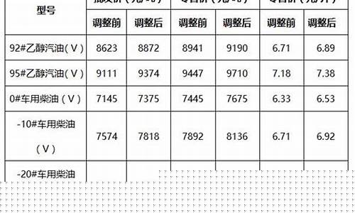 最近玉溪油价调整表格_最近玉溪油价调整表格图