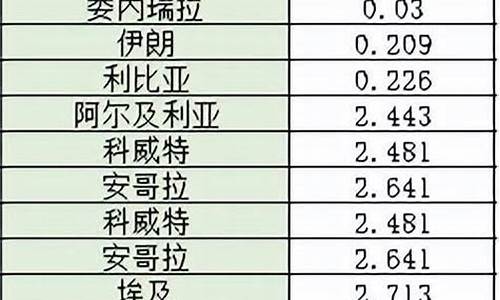 中国石化最便宜油价_中石化最便宜的时候是多少