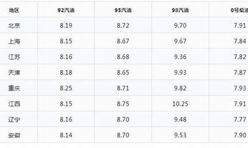 菏泽鄄城最新油价_菏泽鄄城最新油价表