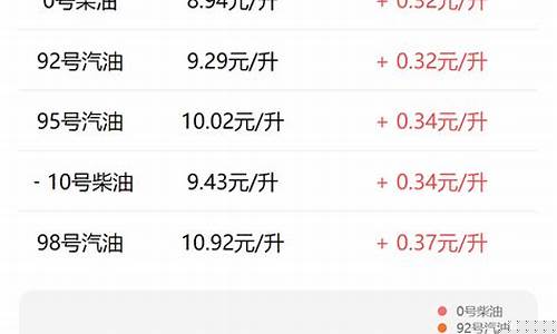吉林油价今日价格表95_吉林油价92走势