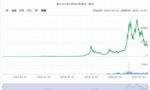 比特币历史金价走势_比特币黄金历史价格