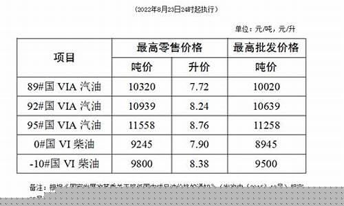 南通零号柴油价格表_南通负10号柴油