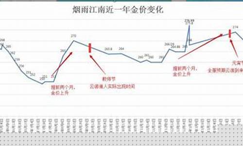 梦幻金价疯狂下跌的原因_梦幻西游金价越贵人越多吗