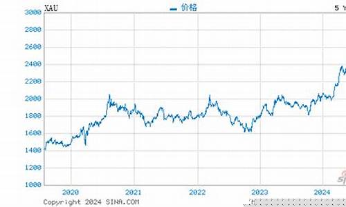 伦敦金价格实时行情_伦敦金价实时情况最新消息
